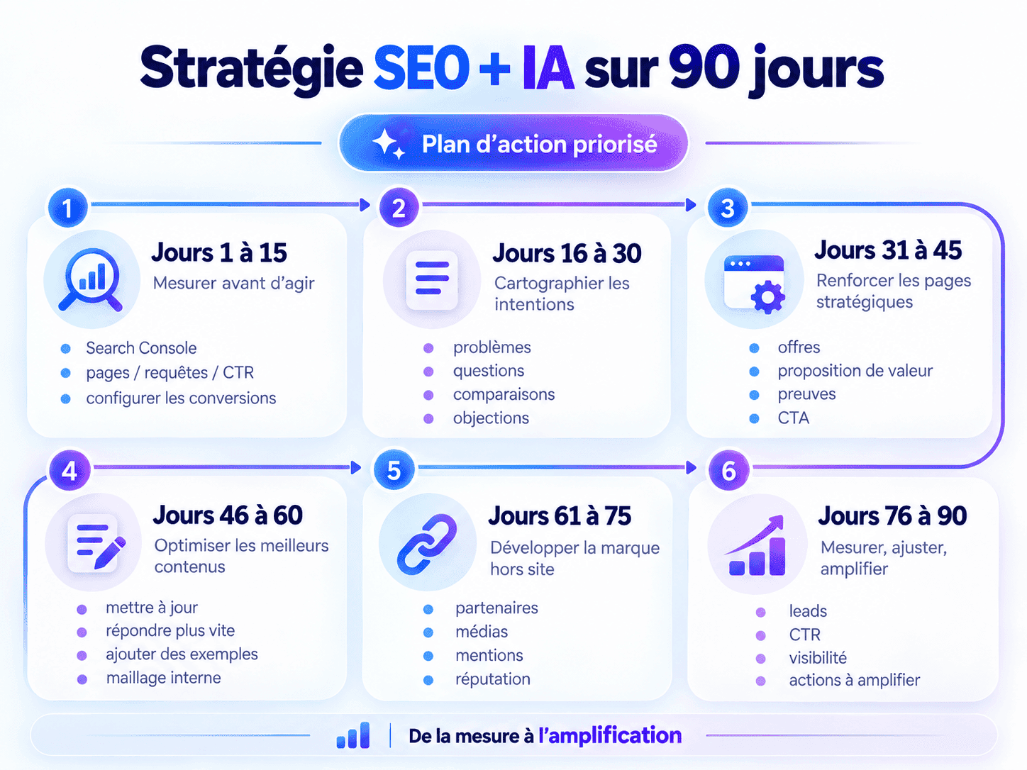 Plan SEO et IA sur 90 jours