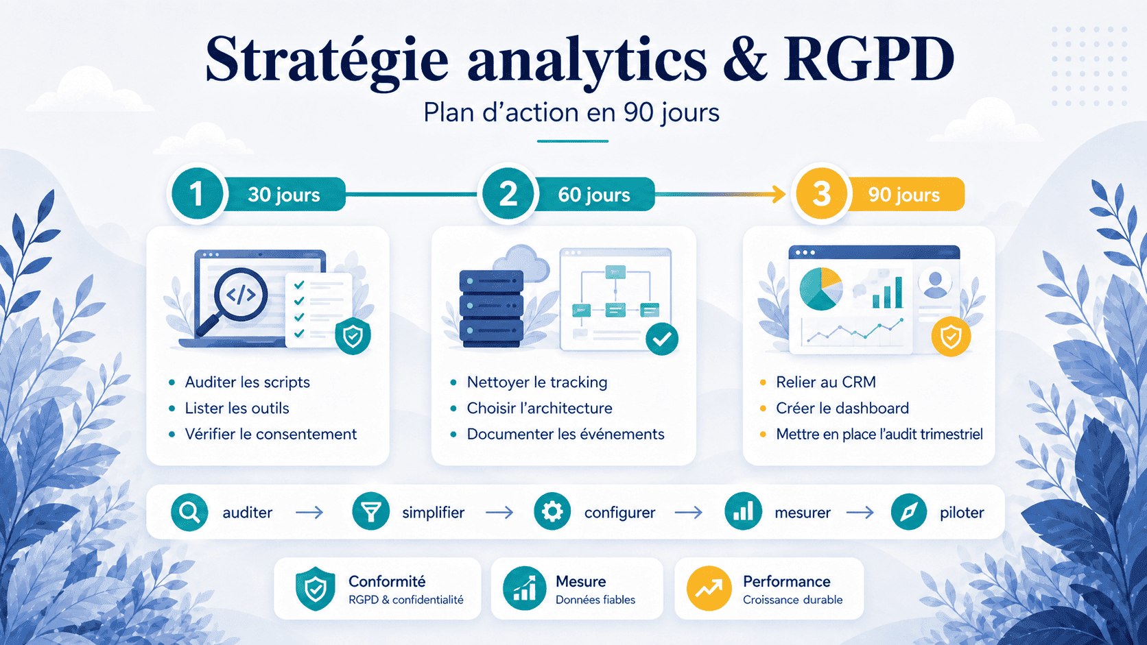 Timeline — audit, simplification et gouvernance analytics en 90 jours
