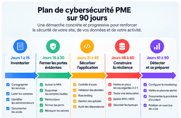Plan de cybersécurité PME sur 90 jours