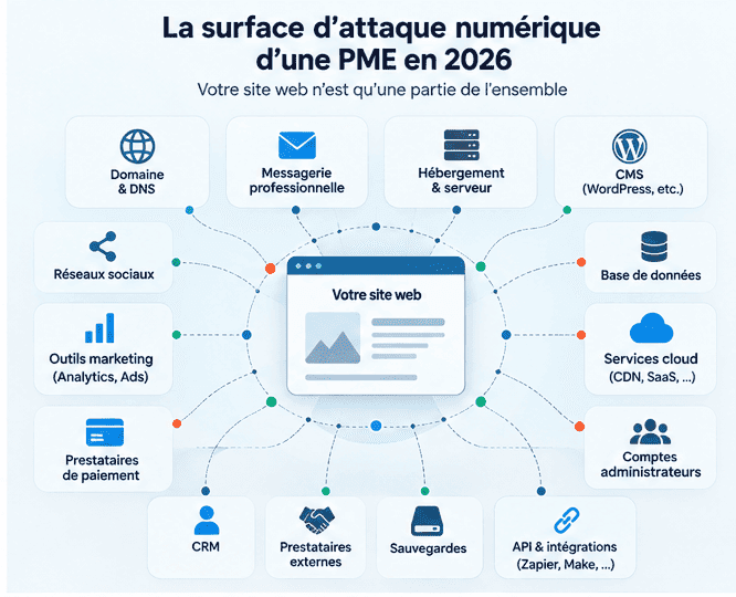 Surface d’attaque numérique d’une PME en 2026