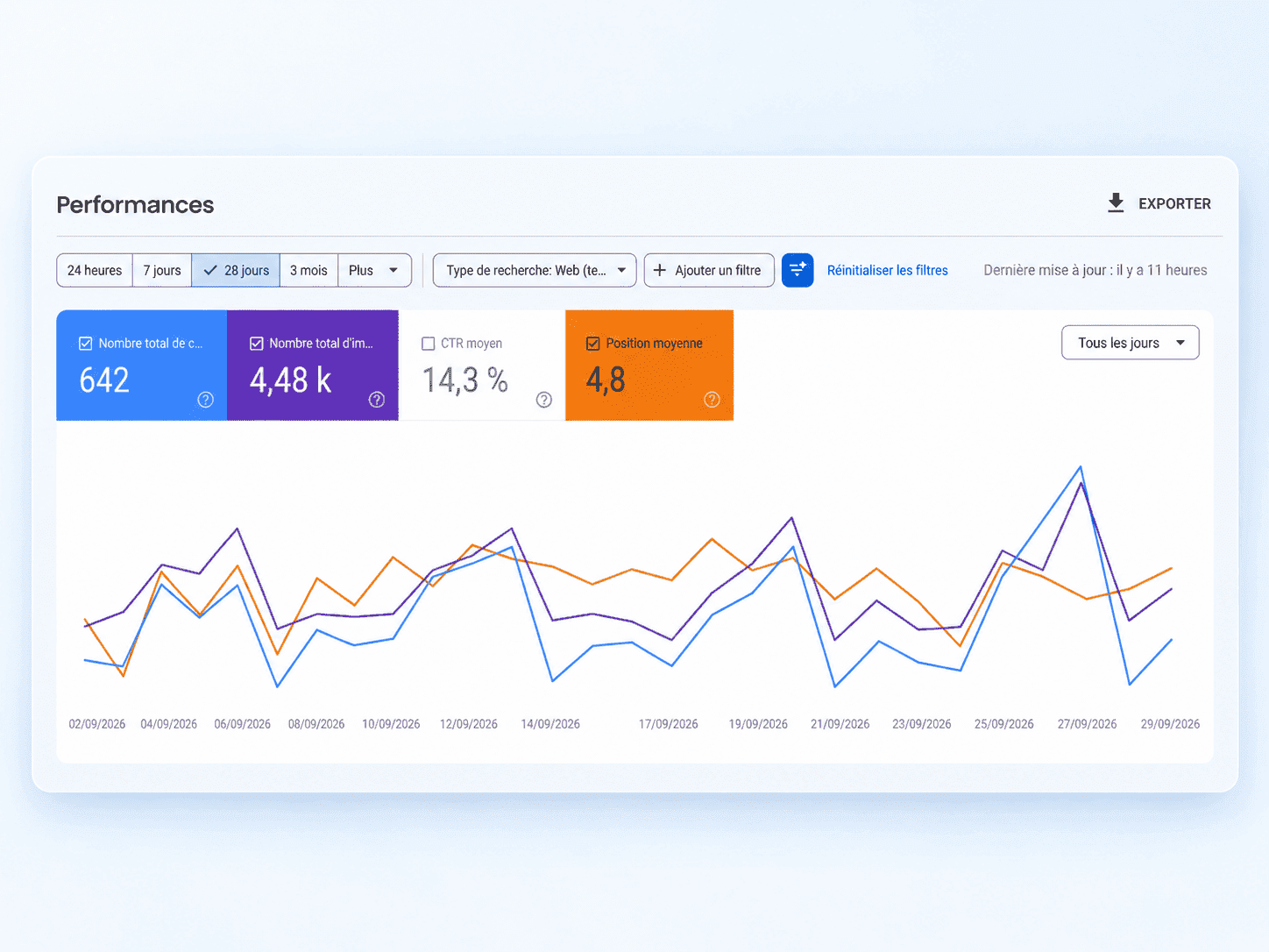Google Search Console de Pizza Mona Lisa montrant 642 clics, 4,48 milliers d'impressions, 14,3 % de CTR et une position moyenne de 4,8 sur 28 jours