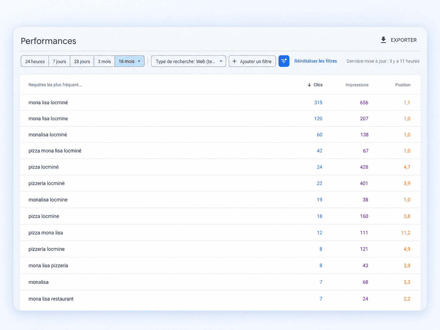Requêtes Google Search Console de Pizza Mona Lisa avec les recherches pizza Locminé et pizzeria Locminé